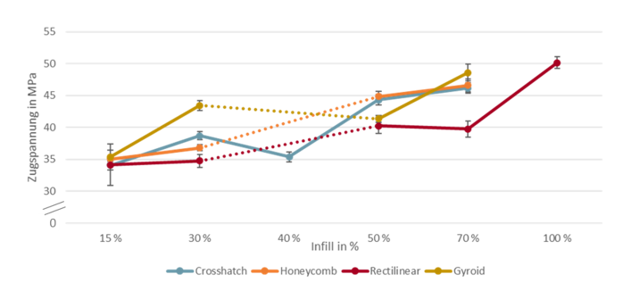 Abbildung 4: Einfluss Füllmuster (Legende) und –dichte (x-Achse) auf Zugproben, PLA Schwarz von Filamentworld