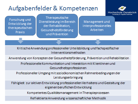 Liste potentzieller Aufgabenfelder nach dem Ergotherapiestudium bzw. Physiotherapiestudium