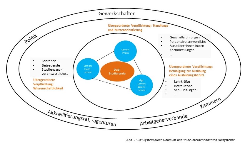 Im Mittelpunkt stehen die drei Akteur*innen des dualen Studiums: dual Studierende, Unternehmen/Einrichtungen und die Hochschule. Auch außerhalb des Systems duales Studium gibt es Akteur*innen, die das duale Studium beobachten und beeinflussen. Dazu gehören Gewerkschaften, Politik, Akkreditierungsrat und -agenturen, Arbeitgeberverbände sowie Kammern. Diese Akteur*innen stehen im äußeren Kreis der Abbildung.