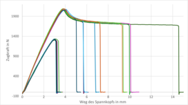 Abbildung 11: Verläufe der 80% skalierten und originalen Typ1 Zugproben, ABS in Zugrichtung - Kraft über Weg