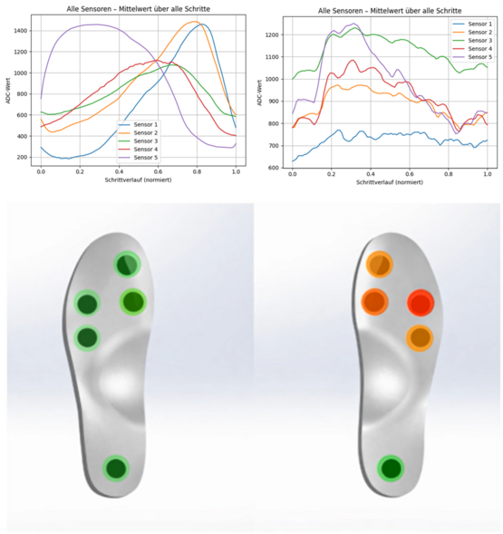 Beispiel für Grafik und Heatmap