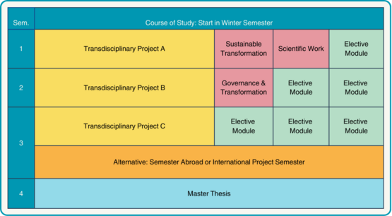 Table depicting the course of study beginning in winter semester including the relative sizes and titles of the required modules