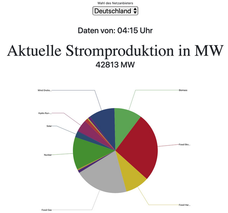 CO2-Kompass - Zusammensetzung des Strommixes in Deutschland zu einem ausgewählten Zeitpunkt.