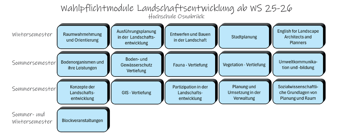 Wahlpflichtmodule Landschaftsentwicklung