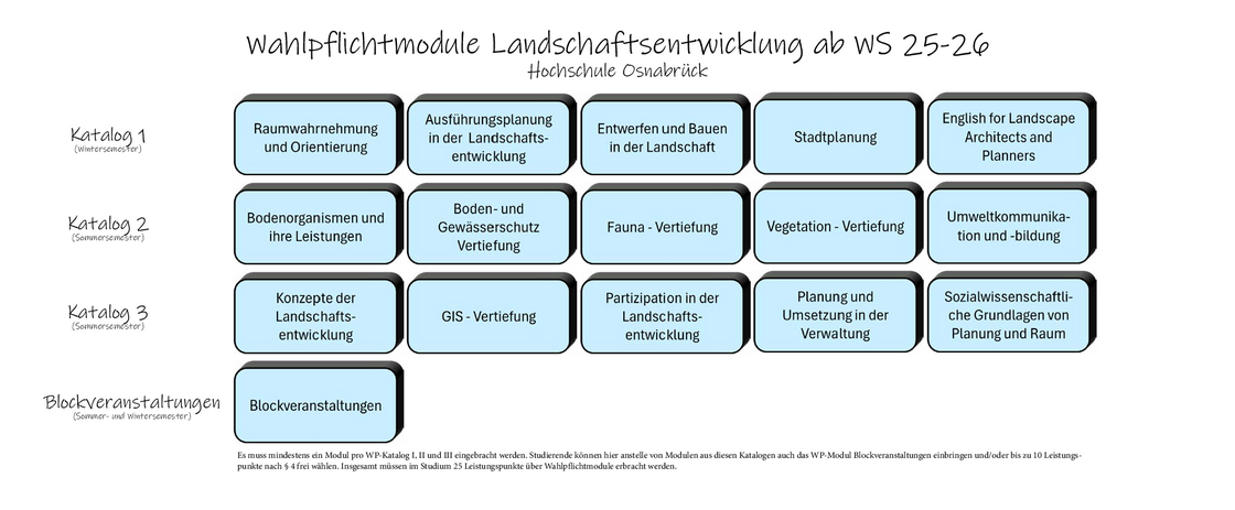 Wahlpflichtmodule Landschaftsentwicklung Übersicht mit Links zu Modulbeschreibungen