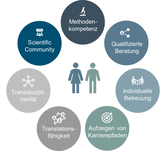 Das Bild zeigt auf was die Teilnehmer*innen in der Talentakademie Health and Living erwarten können. Dieses sind eine qualifizierte Beratung, der Erwerb verschiedener wissenschaftlicher Methoden, individuelle Beratung, das Aufzeigen von Karrierepfaden sowie die Stärkung von Translationsfähigkeit, Transdisziplinarität und das Bilden einer Scientific Community.