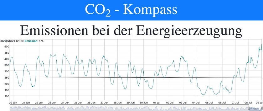 CO2-Kompass - Emissionen bei der Energieerzeugung CO2-Kompass - Graph zeigt Emissionen bei der Energieerzeugung