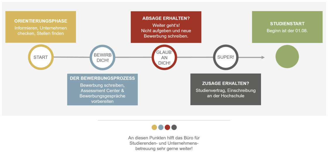 In der Grafik sind die verschiedenen Stufen des Bewerbungsprozesses dargestellt von Orientierungsphase über Bewerbungsprozess zum erneuten Versuch bei einer Absage bis hin zur Zusage und dem Studienstart am 01.08. Das Büro für Studierenden- und Unternehmensbetreuung unterstützt in jeder Phase.  
