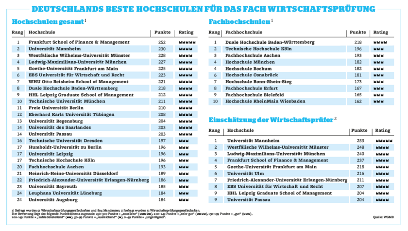 Rankingtabelle der Top Hochschulen