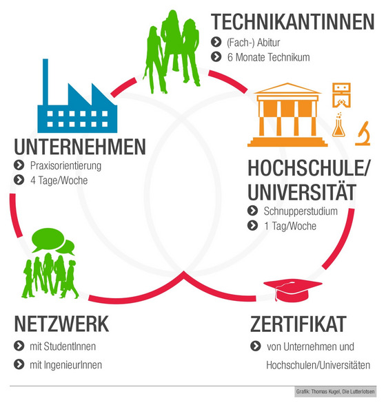 Grafik des Niedersachsen-Technikums
