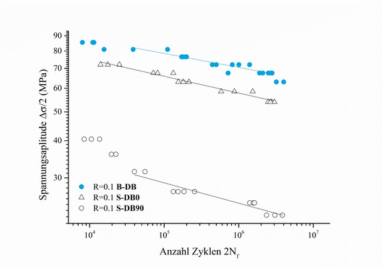 Einbezug der Anisotropie in die Betrachtung der Ermüdungseigenschaften, MFD: Schmelzeflussrichtung