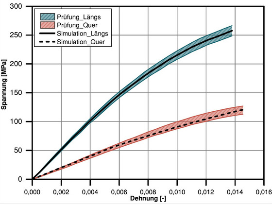 Spannungs-Dehnungs-Diagramm; LightConnect