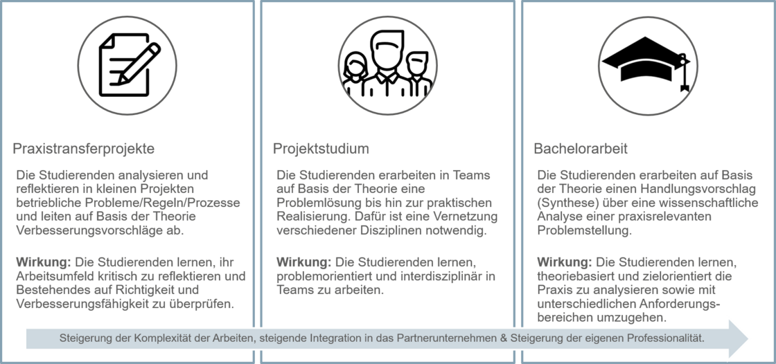 Das Bild zeigt drei Spalten, in denen die drei Instrumente der Theorie-Praxis-Verzahnung am Campus Lingen erkklärt werden. Dazu gehören die Praxistransferprojekte, das Projektstudium und die Bachelorarbeit. Der jeweilige Beschreibungstext lautet: Praxistransferprojekte: Die Studierenden analysieren und reflektieren in kleinen Projekten betriebliche Probleme/Regeln/Prozesse und leiten auf Basis der Theorie Verbesserungsvorschläge ab. Wirkung: Die Studierenden lernen, ihr Arbeitsumfeld kritisch zu reflektieren und Bestehendes auf Richtigkeit und Verbesserungsfähigkeit zu überprüfen. Projektstudium: Die Studierenden erarbeiten in Teams auf Basis der Theorie eine Problemlösung bis hin zur praktischen Realisierung. Dafür ist eine Vernetzung verschiedener Disziplinen notwendig. Wirkung: Die Studierenden lernen, problemorientiert und interdisziplinär in Teams zu arbeiten. Bachelorarbeit: Die Studierenden erarbeiten auf Basis der Theorie einen Handlungsvorschlag (Synthese) über eine wissenschaftliche Analyse einer praxisrelevanten Problemstellung. Wirkung: Die Studierenden lernen, theoriebasiert und zielorientiert die Praxis zu analysieren sowie mit unterschiedlichen Anforderungsbereichen umzugehen. (Pfeil von links nach rechts: Steigerung der Komplexität der Arbeiten, steigende Integration in das Partnerunternehmen und Steigerung der eigenen Professionalität.)