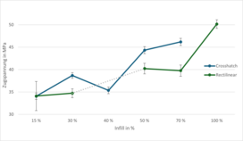 Abbildung 8: Einfluss Füllmuster und -dichte auf PLA-Proben