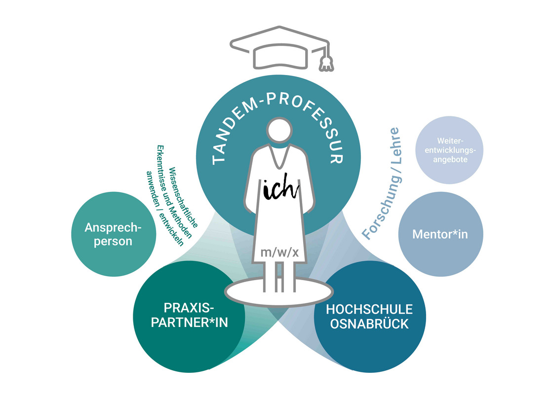 Schematische Darstellung einer Tandem-Professur: In der Mitte ist eine Person mit grauen Linien indiziert, vor ihrem Bauch steht „ich“ in schwarz, darunter in grau „m/w/x“. Über der Person schwebt ein grauer Doktorhut. Der Oberkörper ist mit einem türkisfarbenen Kreis hinterlegt, auf dem zwischen Kopf und Doktorhut „Tandem-Professur“ steht.  Aus dem türkisfarbenen Kreis gehen unten zwei Kreise hervor, rechts ein Blauer, links ein Grüner. Der blaue Kreis rechts ist mit „Hochschule Osnabrück“ beschriftet, daneben stehen zwei hellere Kreise mit den Beschriftungen „Mentor*in“ und „Weiterentwicklungsangebote.“ Als freier Text in blau steht neben den Kreisen „Forschung / Lehre.“  Der grüne Kreis links neben dem Blauen ist mit „Praxis-Partner*in“ beschriftet, daneben steht in einem hellgrünen Kreis „Ansprechperson.“ Als freier Text in grün steht neben dem hellgrünen Kreis „Wissenschaftliche Erkenntnisse und Methoden anwenden / entwickeln.“