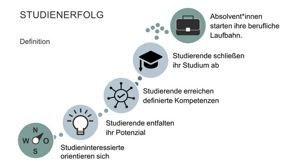 Student life cycle