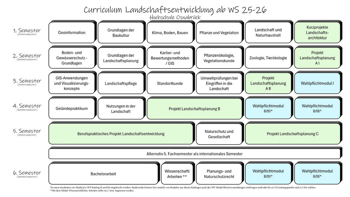 Module Landschaftsentwicklung mit Links zu Modulbeschreibungen Grafik