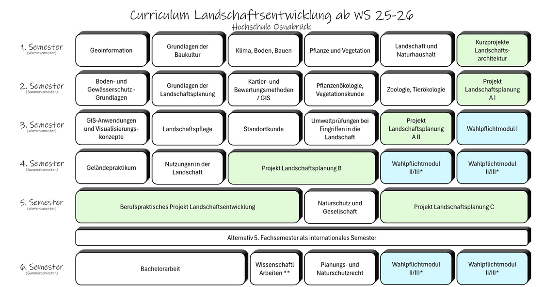 Module Landschaftsentwicklung mit Links zu Modulbeschreibungen Grafik