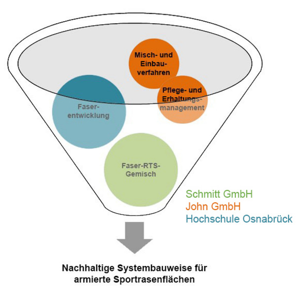Hybridrasentragschicht Rts 2 0 Hochschule Osnabruck