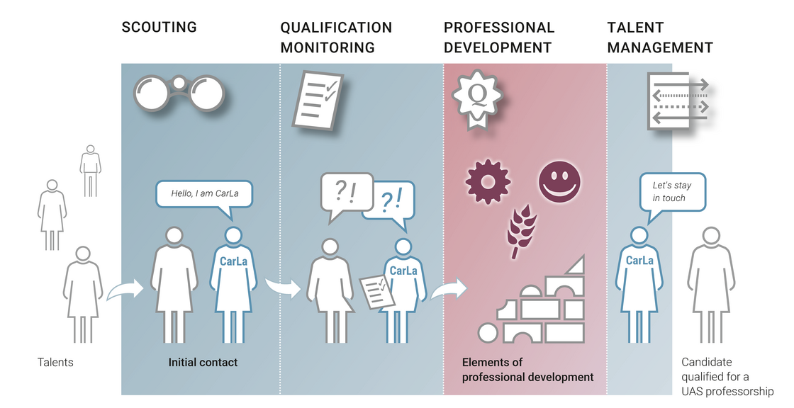 The graphic is a multicolored diagram consisting of four columns, which from left to right have the headings Scouting, Qualification Monitoring, Professional Development and Talent Management. The columns are blue, except for Professional Development (third column), which is red. Below the titles are pictograms, binoculars for Scouting, a checklist with two items checked off for Qualification Monitoring, a seal with the letter Q for Professional Development, and a rectangle with four arrows pointing alternately to the left and right with different types of lines. To the left outside the colored area, and thus next to the first column, are three people of different sizes, so that they appear to be at different distances. Below them is the term "talents". From the foremost person, an arrow points into the first column, Scouting, to two people within it. One person is color-coded, her clothes say CarLa, and a speech bubble emanates from her that says "Hi, I'm CarLa." Below that it says "Initial Contact." An arrow points from these two people to two seated people in the second bar, qualification monitoring. Again, one person in a different color has CarLa written on the torso, and is now holding a checklist.  Speech bubbles emanate from both persons, each with a question mark and an exclamation point.  From this illustration, an arrow points to the next bar, Professional Development. There, above the text "Elements of professional development" is a pictogram of a slanted wall made of building blocks. Above it are three symbols: a gear, a smiley face, and an ear of corn.  In the last bar, Talent Management, the CarLa person highlighted in color can be seen again, and a speech bubble emanates from her with the text: "Let's stay in touch". The other person is now to the right of and thus outside the colored area and subtitled as "Candidate qualified for a UAS professorship."