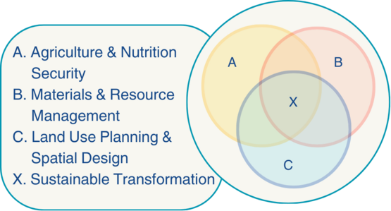 Venn Diagram of three circles representing subject areas labeled A. Agriculture & Nutrition Security, B. Materials & Resource Management, C. Land Use Planning & Spatial Design, and in the center X. Sustainable Transformation