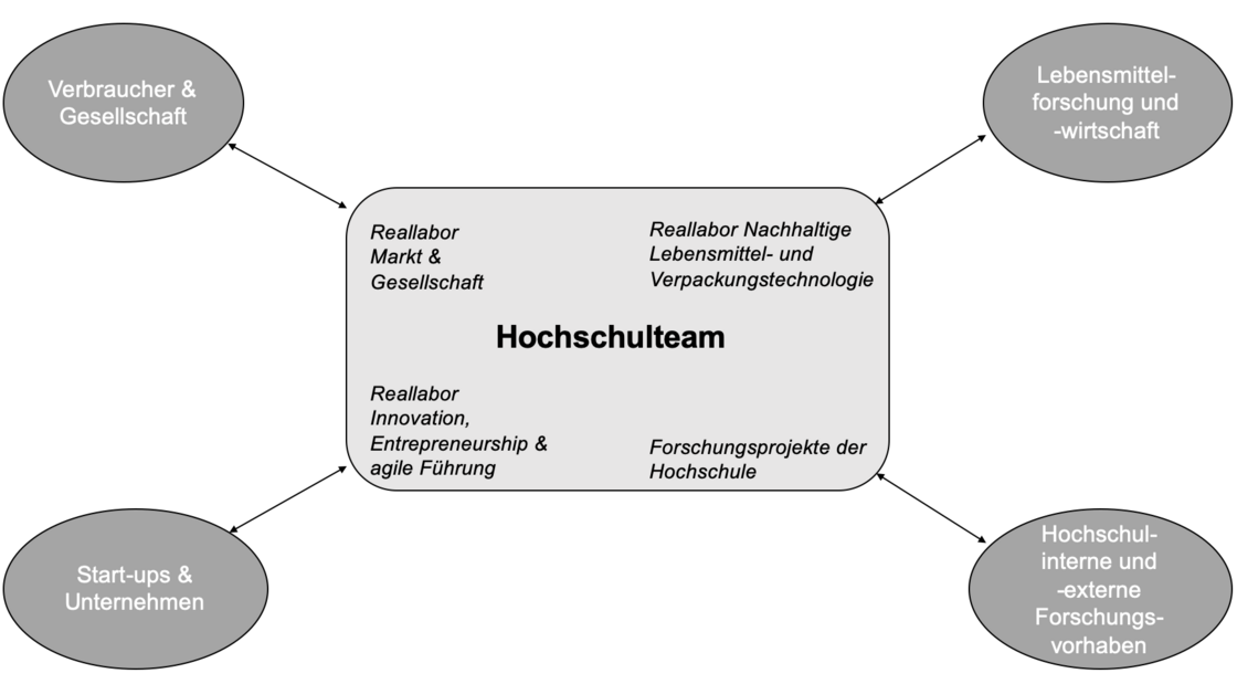 Aufbau des Food Future Labs